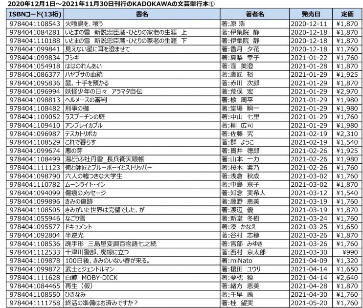KADOKAWA刊・文芸単行本一覧(2020年12月~2021年11月)