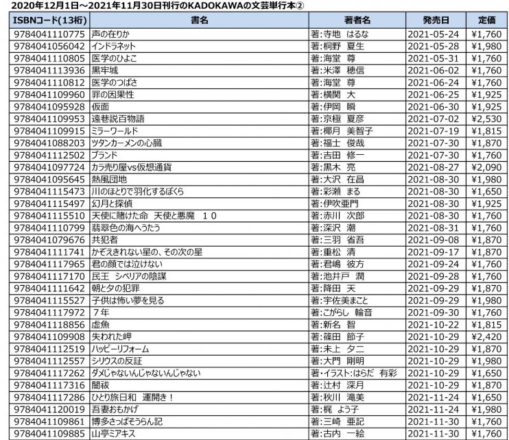 KADOKAWA刊・文芸単行本一覧(2020年12月~2021年11月)