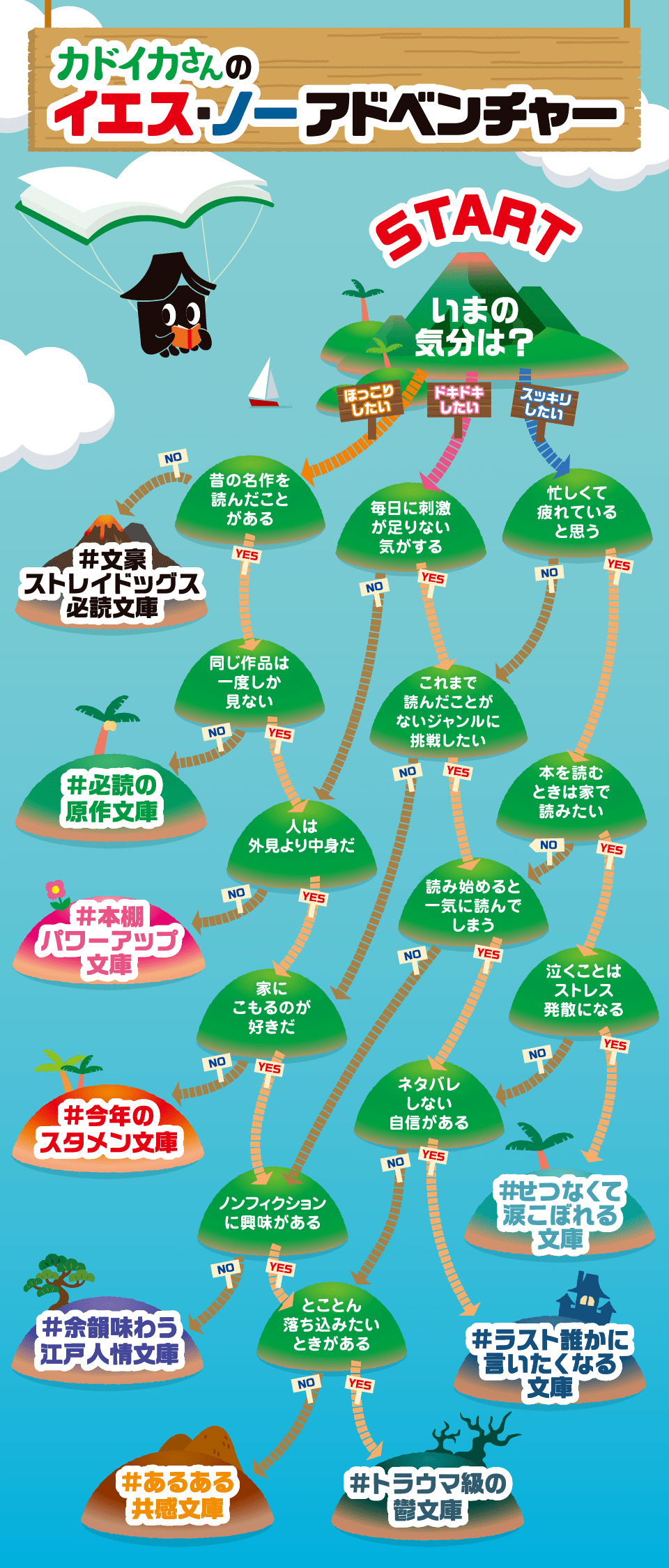 SPカドイカさんのイエス・ノーアドベンチャー